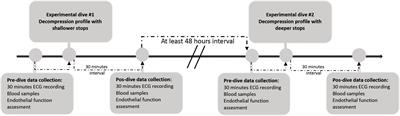 Association Between Heart Rate Variability and Decompression-Induced Physiological Stress